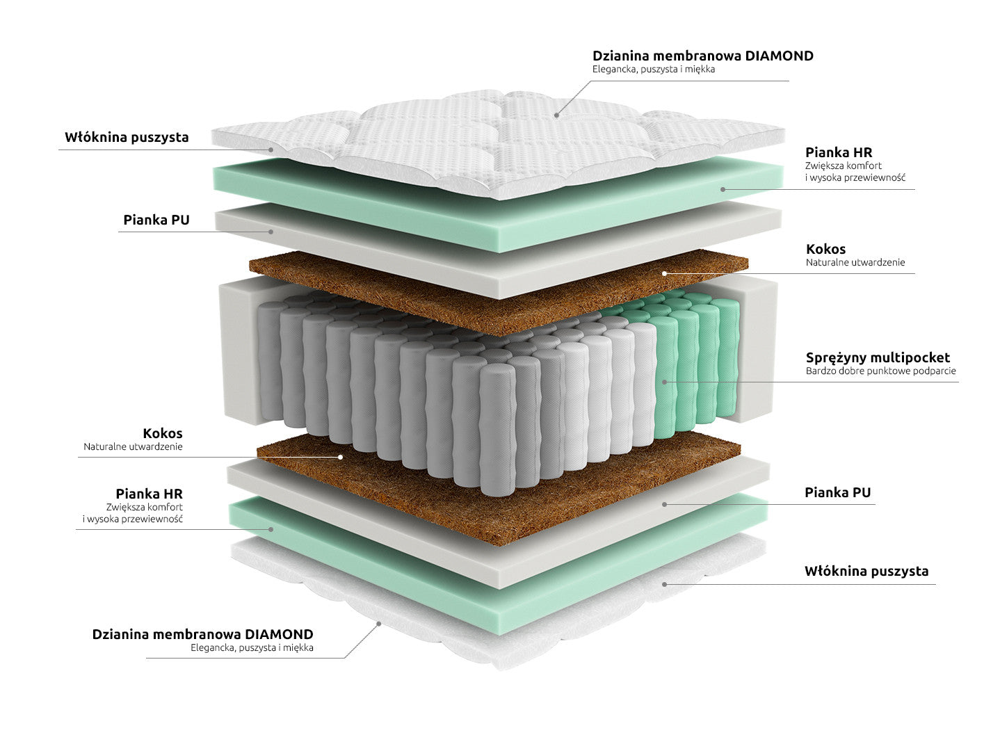 Estivo II Pocket Spring Mattress 90x200 cm – 7 Zones, Firm H3, Coconut Fibre